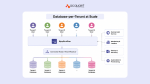 Database-per-Tenant at Scale: Managing 10,000 Databases Without Going Insane 