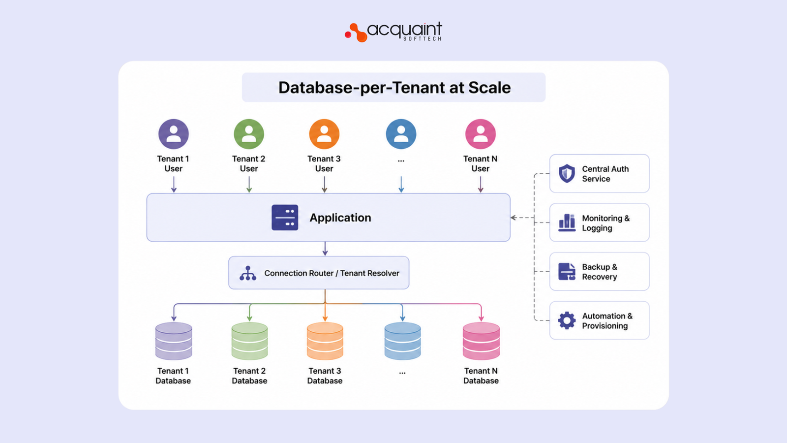 Database-per-Tenant at Scale: Managing 10,000 Databases Without Going Insane 